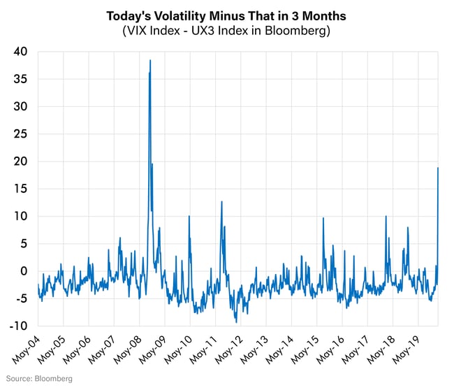 Todays Volatility Minus That in 3 Months