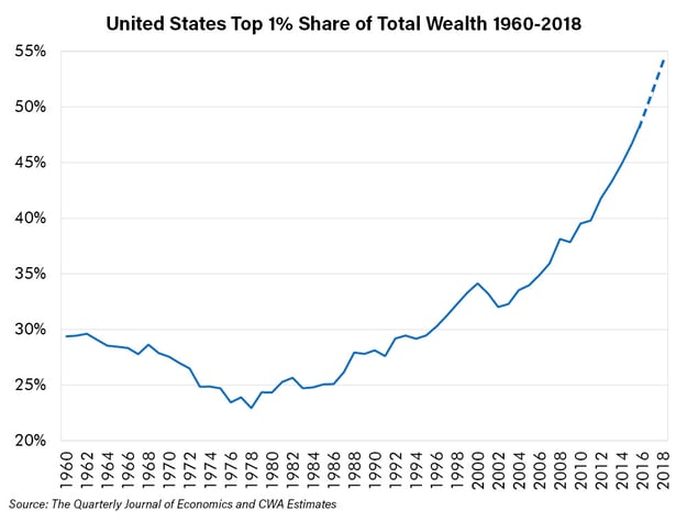 US Top 1% Share of Total Wealth