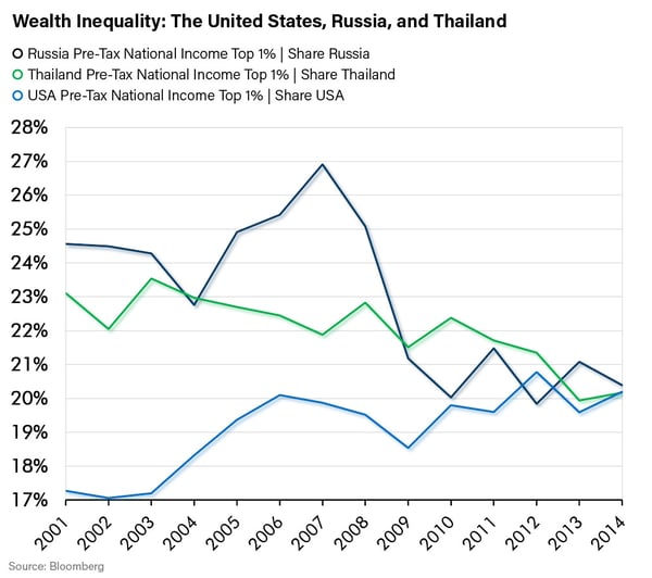 Wealth Inequality: The United States, Russia, and Thailand