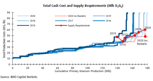 Total Cash Cost and Supply Requirements