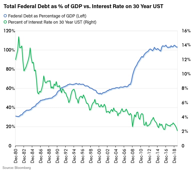 Total Federal Debt as Percentage of GDP vs Interest Rate on 30 Year UST