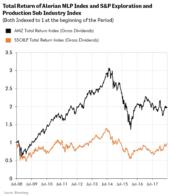 Total Return of Alerian MLP Index and S&P Exploration and Production Sub Industry Index