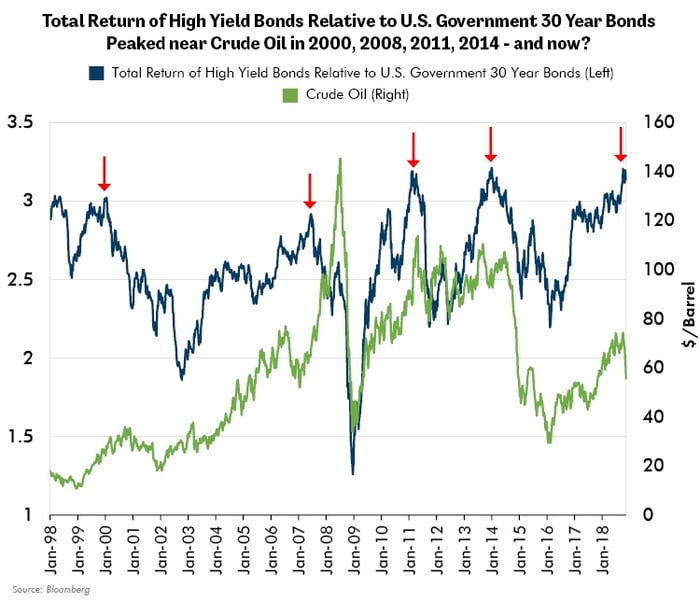 Total Return of High Yield Bonds Relative to U.S. Government 30 Year Bonds Peaked near Crude Oil in 2000, 2008, 2011, 2014 - and now?