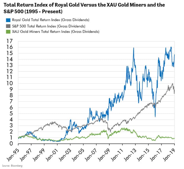 Total Return of Royal Gold versus the XAU Gold Miners Index and the S&P 500 (1995 - Present)-2