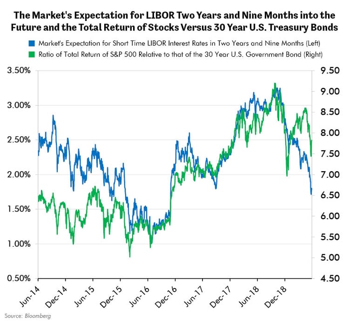 Total Return of Stocks Versus 30 Year UST Bonds