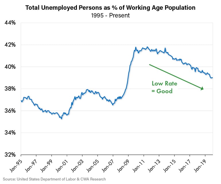 Total Unemployed Persons as % of Working Age Population-1