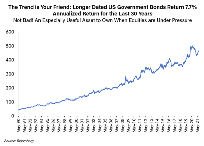 The Trend is your friend: Longer dated US government bonds return 7.7% annualized return for the last 30 days