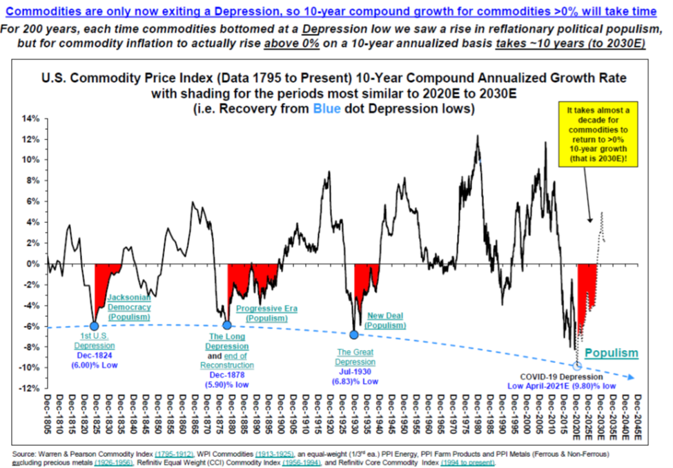 U.S. Commodity Price Index