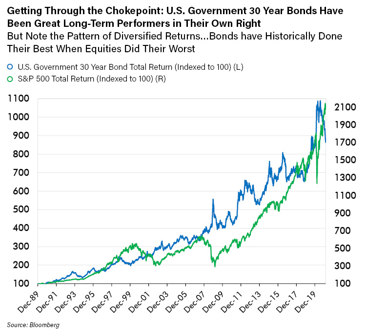 Getting through the Chokepoint - U.S. Government 30 Year Bonds Have Been Great long-Term Performers in their Own Right