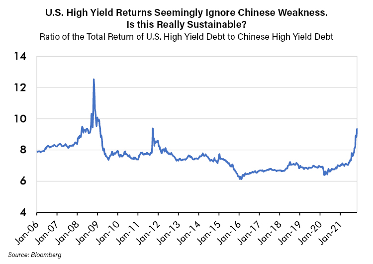 U.S. High Yield Returns Seemingly Ignore Chinese Weakness -  Is this Really Sustainable-1