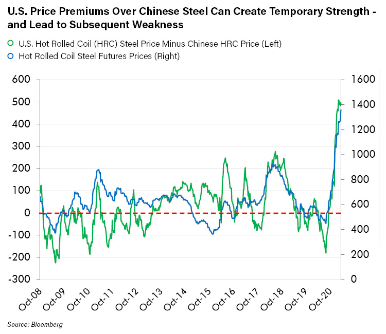 U.S. Price Premiums Over Chinese Steel Can Create Temporary Strength - and Lead to Subsequent Weakness