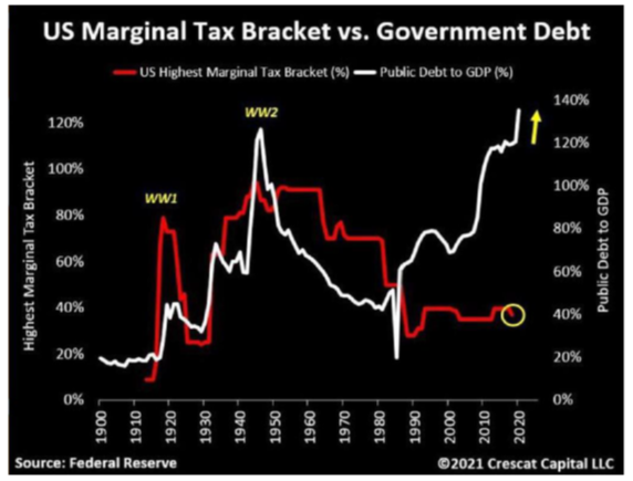 US Marginal Tax Bracket vs. Government Debt