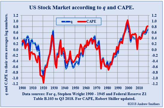 US Stock Market according to q and CAPE