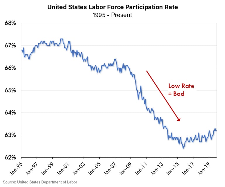 United States Labor Force Participation Rate-1