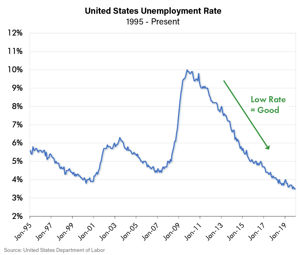 United States Unemployment Rate