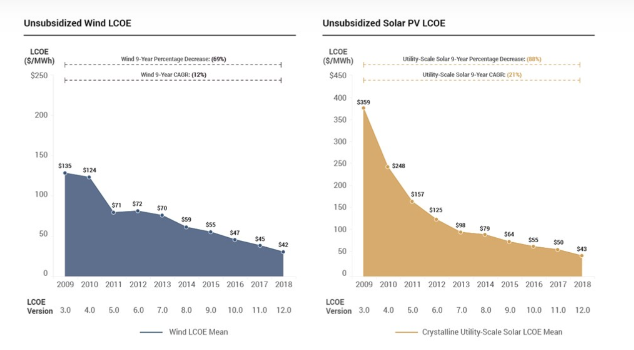 Unsubsidized Wind and Solar