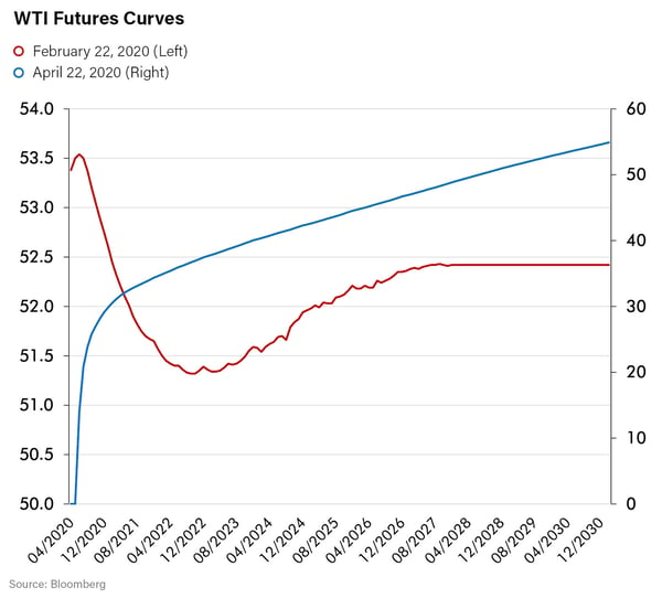 WTI Futures Curves-1