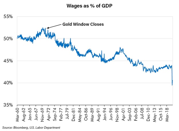 Wages as % of GDP