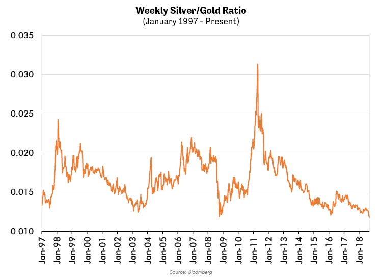 Weekly Silver-Gold Ratio750