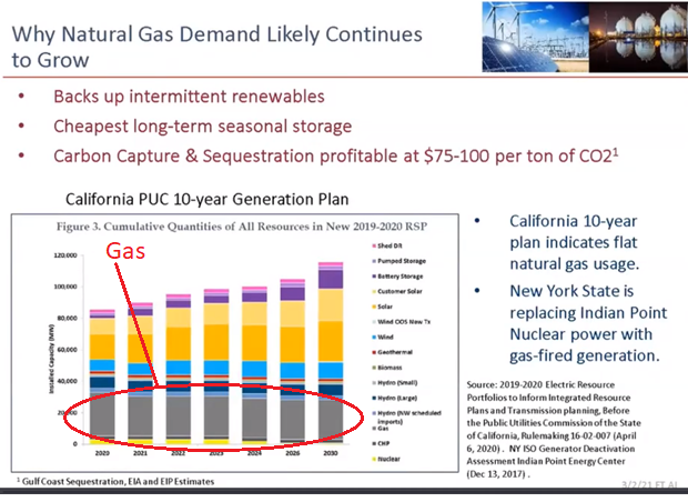 Why Natural Gas Demand Likely Continues to Grow