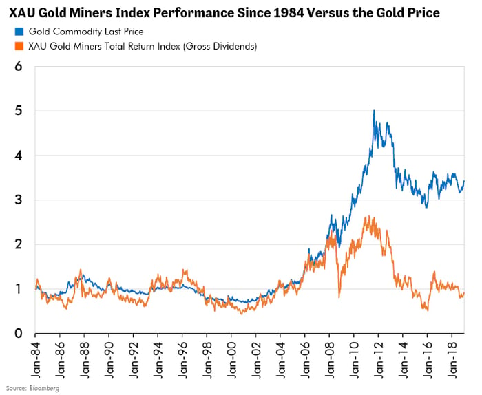 XAU Gold Miners Index Performance Since 1984 Versus the Gold Price