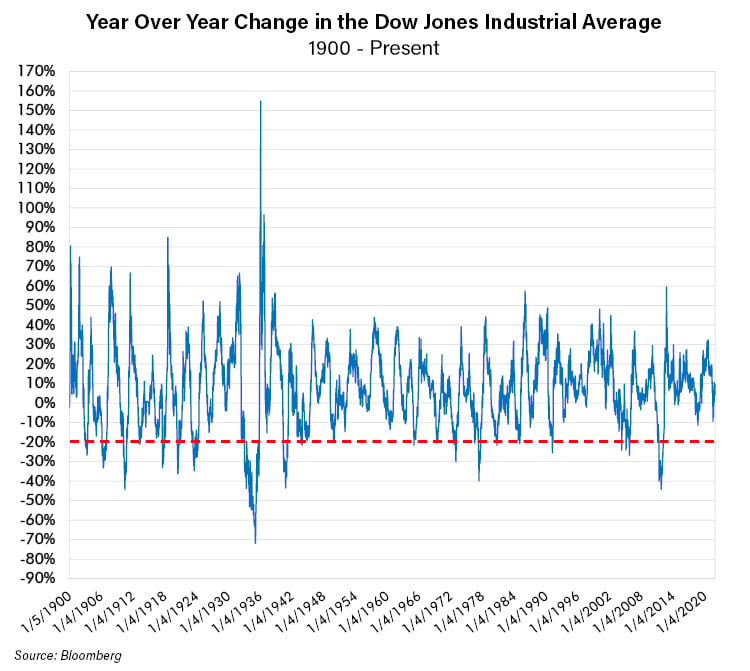 Year Over Year Change in the Dow Jones Industrial Average Since 1900-1