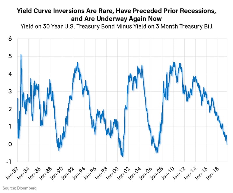 Yield Curve Inversions are Rare Have Preceded Prior Recessions, and Are Underway Again Now