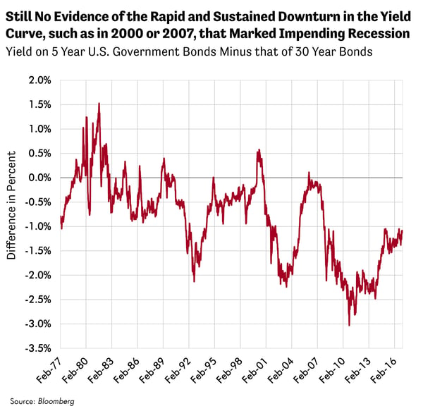 Still No Evidence of the Rapids and Sustained Downturn in the Yield Curve, such as in 2000 or 2007, that Marked Impending Recession