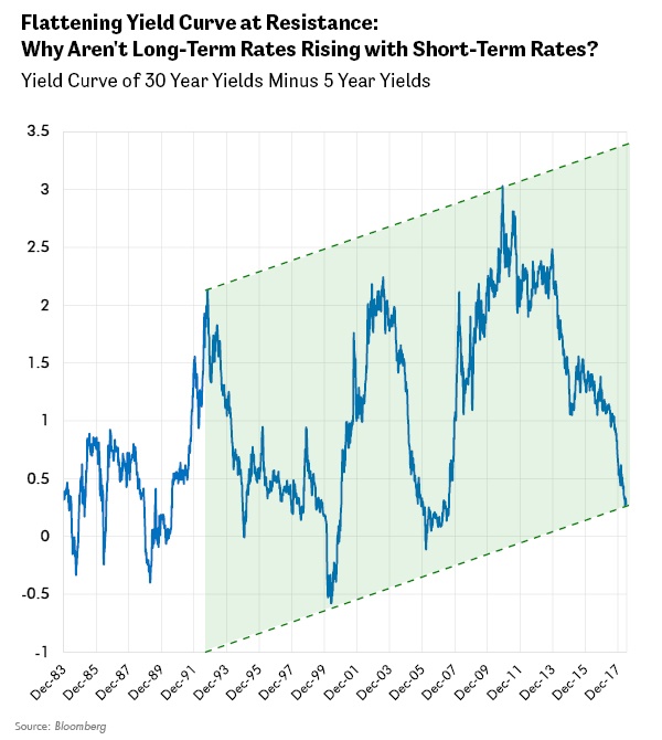 Flattening Yield Curve at Resistance: Why Aren't Long-Term Rates Rising with Short-Term Rates?