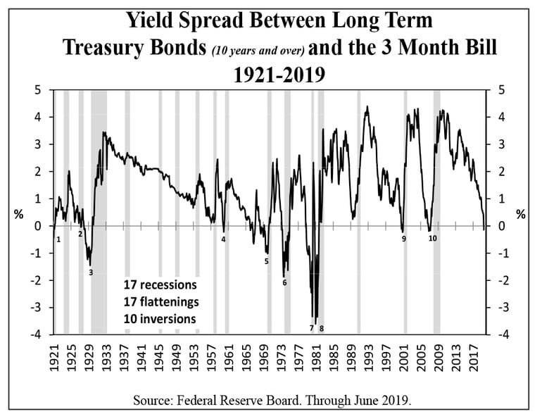 Yield Spread Between Long Term Treasury Bonds and the 3 Month Bill 1921-2019