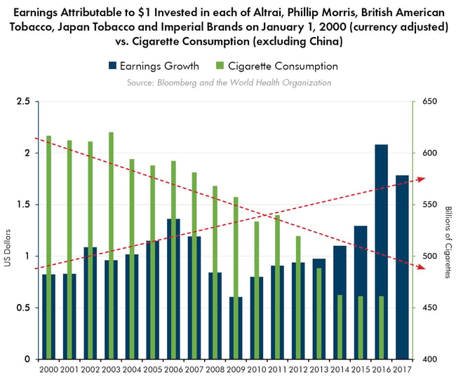 Earning Atributable to $1 Invested in Each of Altrai, Phillip Morris, British American Tobacco, Japan Tobacco and Imperial Brands on January 1, 2000 vs. Cigarette Consumption