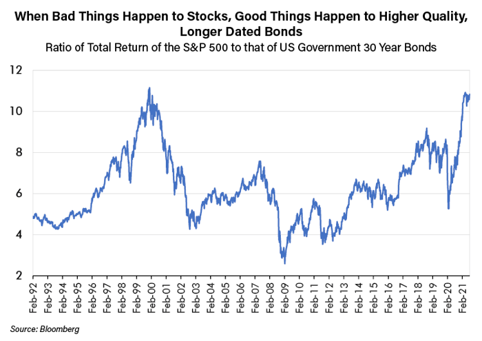 When bad things happen to stocks, good things happen to higher quality, longer dated bonds