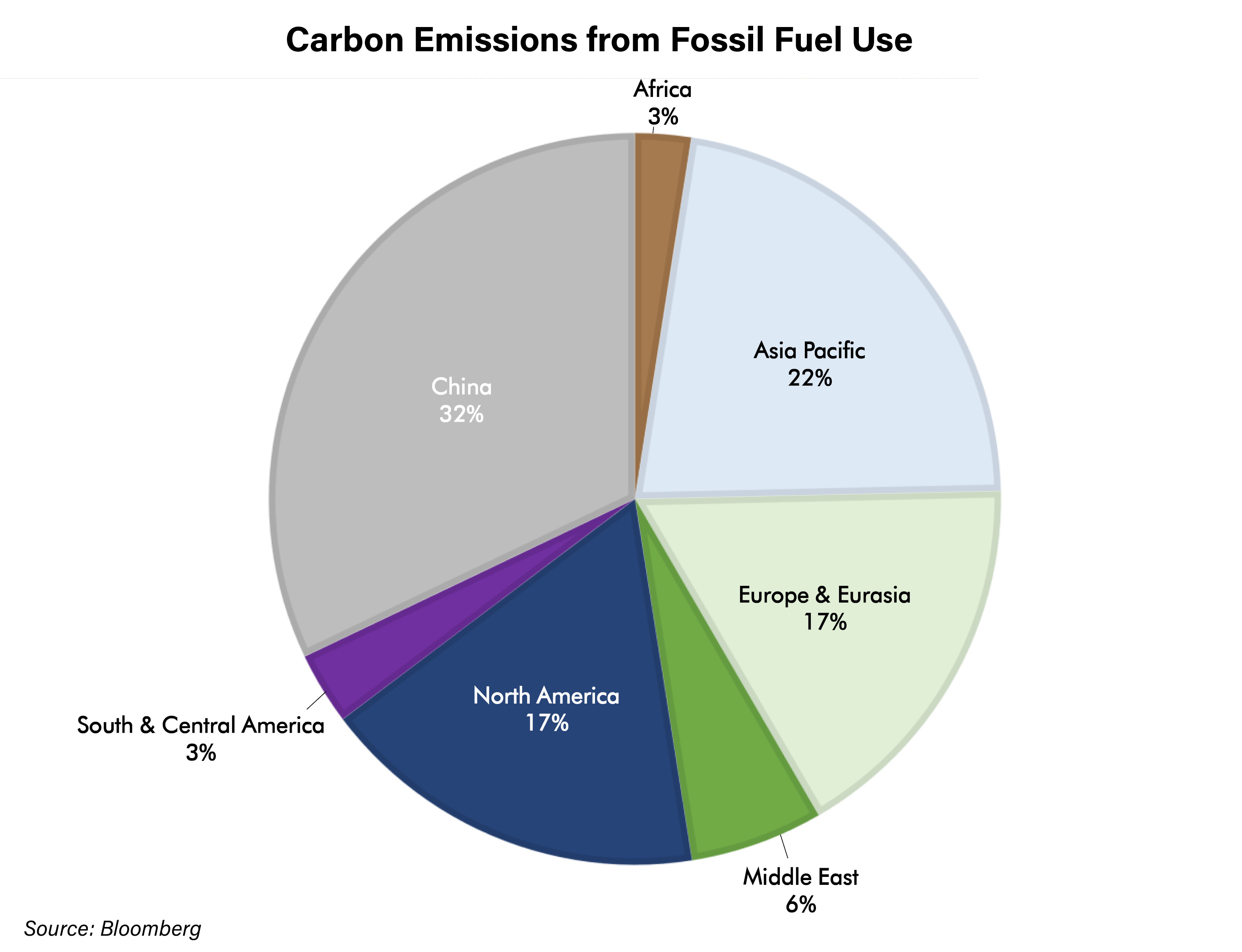 Carbon Emissions from Fossil Fuel Use