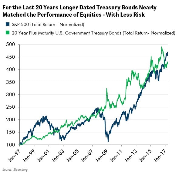 For the Last 20 Years Longer Dated Treasury Bonds Nearly Matched the Performance of Equities - With Less Risk