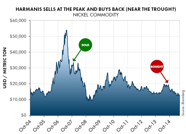 Harmanis Sells at the Peak and Buys Back (At the Trough?)