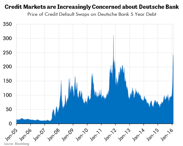 Credit Markets are Increasingly Concerned about Deutsche Bank