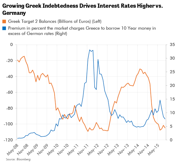 Growing Greek Indebtedness Drives Interest Rates Higher vs. Germany