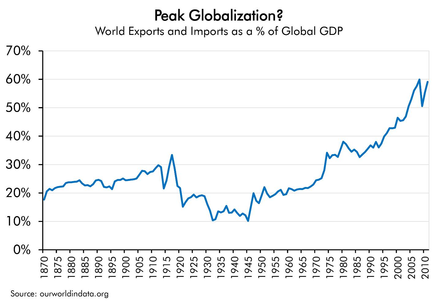 Peak Globalization?