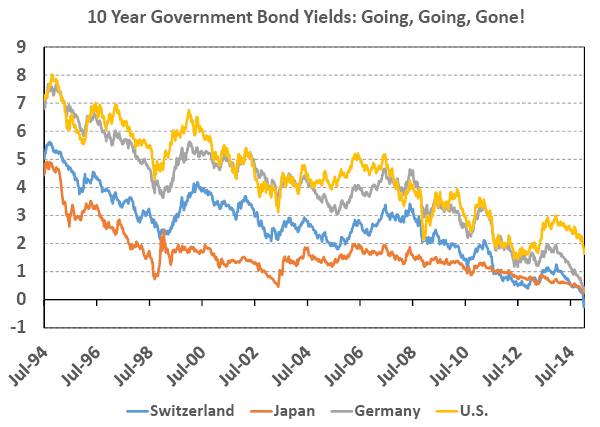 10 Year Government Bond Yields: Going, Going, Gone!