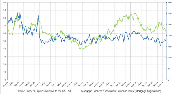 Home Builder Equities Relative Performance vs. S&P 500
